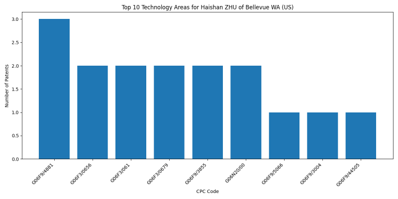 Haishan ZHU of Bellevue WA (US) Top Technology Areas.png