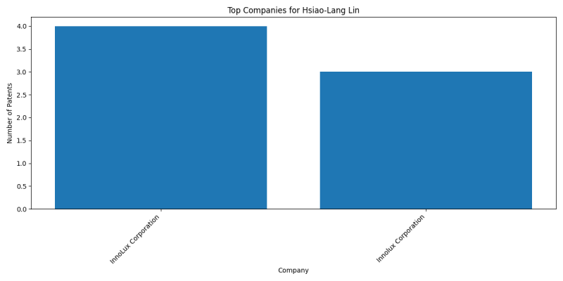 Hsiao-Lang Lin Top Companies.png