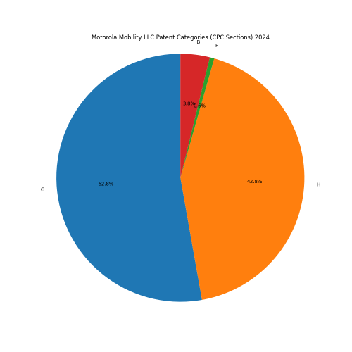 Motorola Mobility LLC Patent Categories 2024 - Up to June 2024