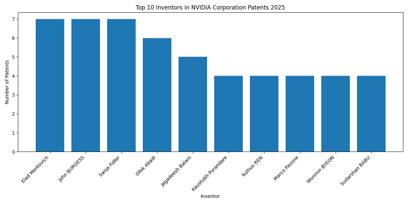 NVIDIA Corporation Top Inventors 2025 - Up to February 2025