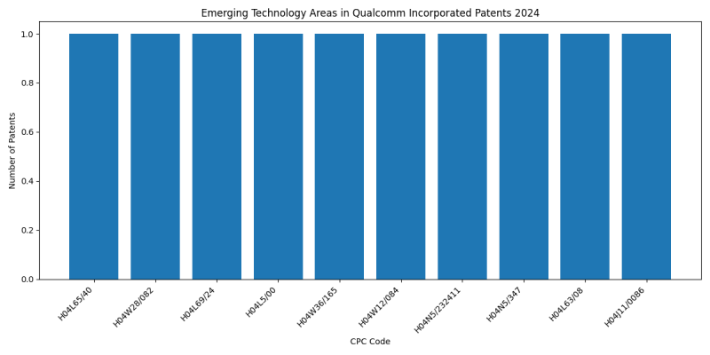 Qualcomm Incorporated Top Emerging Technology Areas 2024 - Up to June 2024