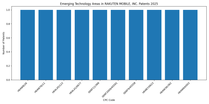 RAKUTEN MOBILE, INC. Top Emerging Technology Areas 2025 - Up to April 2025