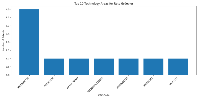 Reto Grüebler Top Technology Areas.png