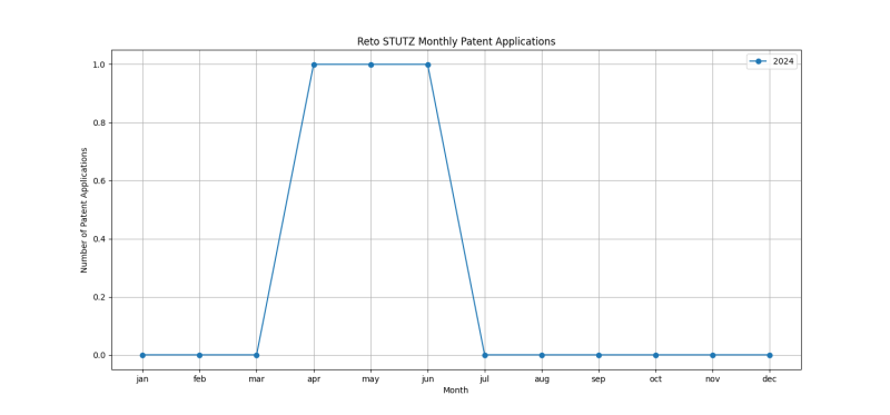 Reto STUTZ Monthly Patent Applications.png