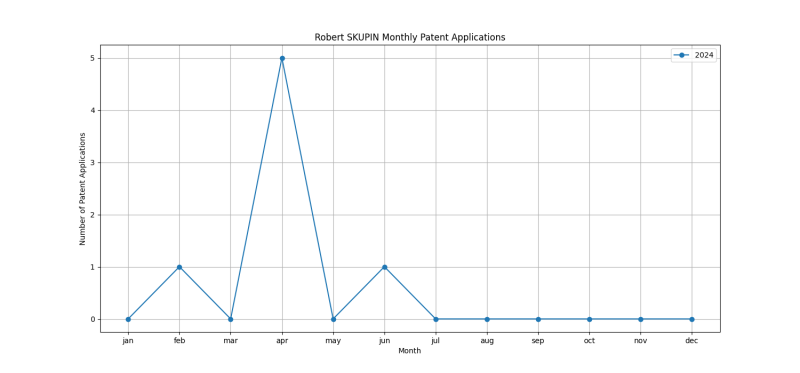 Robert SKUPIN Monthly Patent Applications.png