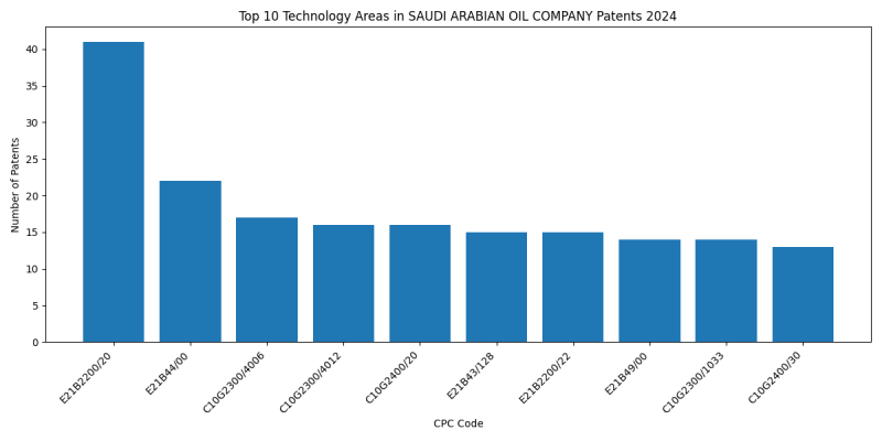 SAUDI ARABIAN OIL COMPANY Top Technology Areas 2024 - Up to June 2024