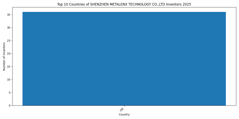 SHENZHEN METALENX TECHNOLOGY CO.,LTD Inventor Countries 2025 - Up to February 2025