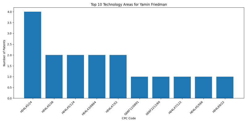 Yamin Friedman Top Technology Areas.png