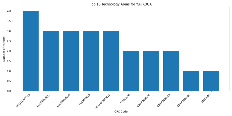 Yuji KOGA Top Technology Areas.png