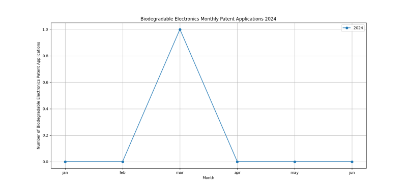 Biodegradable Electronics Monthly Patent Applications 2024 - Up to June 2024.png