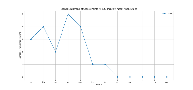 Brendan Diamond of Grosse Pointe MI (US) Monthly Patent Applications.png