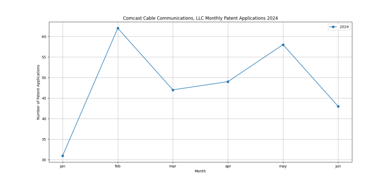 Comcast Cable Communications, LLC Monthly Patent Applications 2024 - Up to June 2024.png