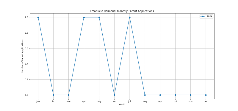 Emanuele Raimondi Monthly Patent Applications.png