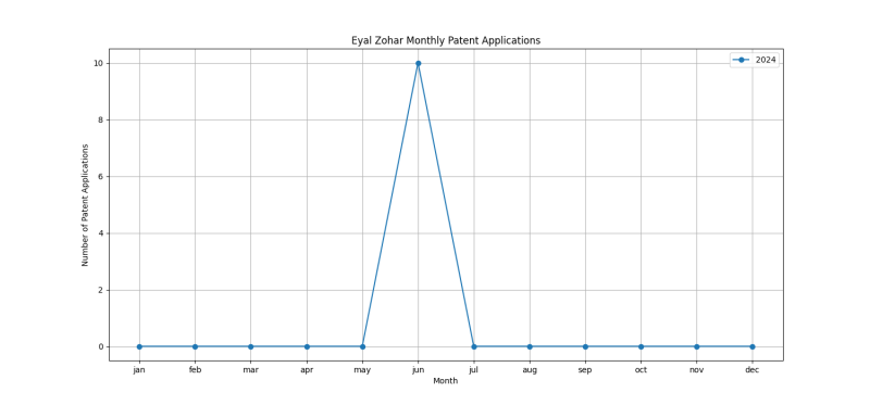 Eyal Zohar Monthly Patent Applications.png