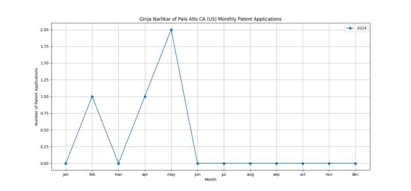 Girija Narlikar of Palo Alto CA (US) Monthly Patent Applications.png