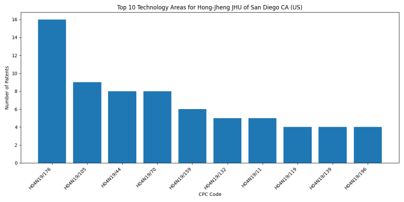 Hong-Jheng JHU of San Diego CA (US) Top Technology Areas.png