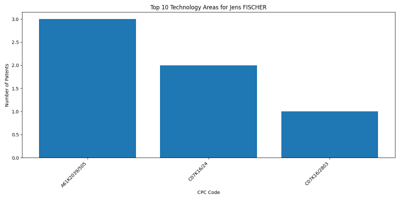 Jens FISCHER Top Technology Areas.png