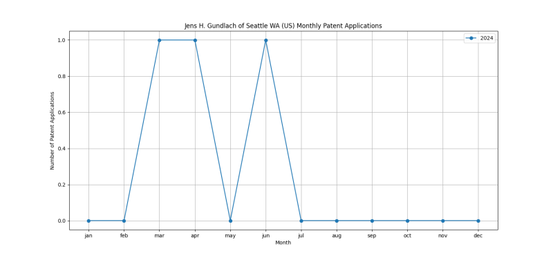 Jens H. Gundlach of Seattle WA (US) Monthly Patent Applications.png