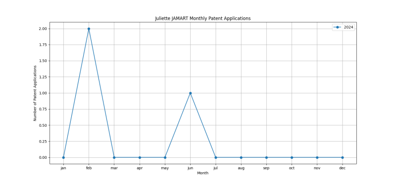 Juliette JAMART Monthly Patent Applications.png