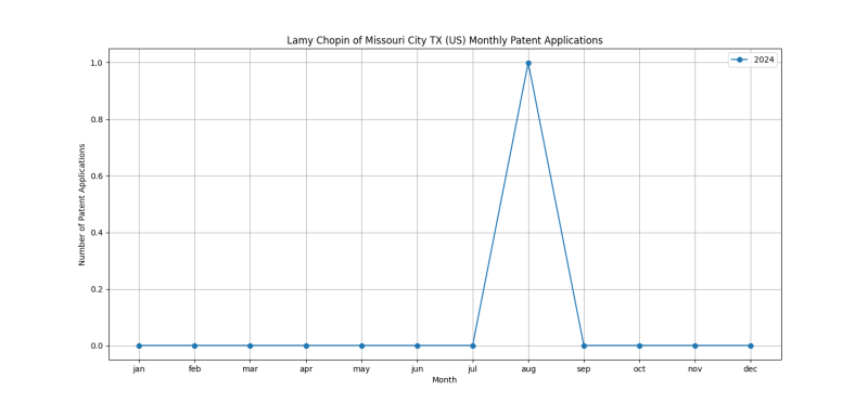 Lamy Chopin of Missouri City TX (US) Monthly Patent Applications.png