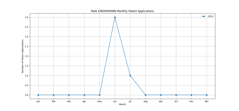 Maik KINDERMANN Monthly Patent Applications.png