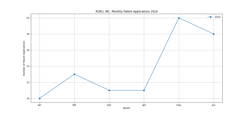 ROKU, INC. Monthly Patent Applications 2024 - Up to June 2024.png