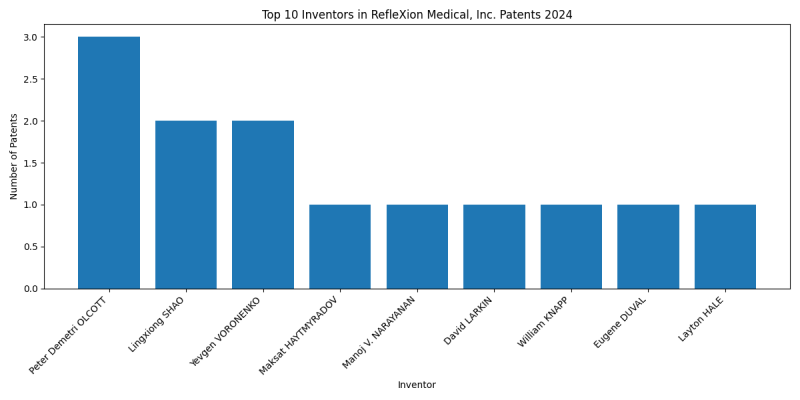 RefleXion Medical, Inc. Top Inventors 2024 - Up to June 2024