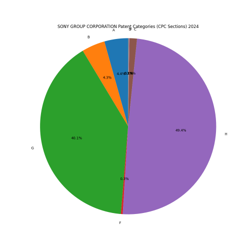 SONY GROUP CORPORATION Patent Categories 2024 - Up to June 2024