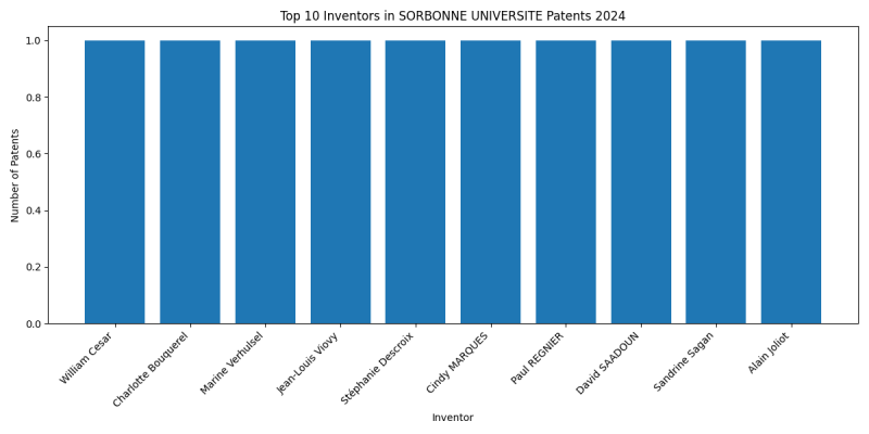 SORBONNE UNIVERSITE Top Inventors 2024 - Up to June 2024