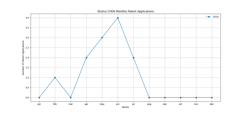 Shuhui CHEN Monthly Patent Applications.png