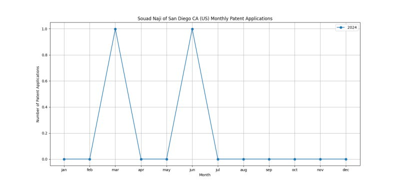 Souad Naji of San Diego CA (US) Monthly Patent Applications.png