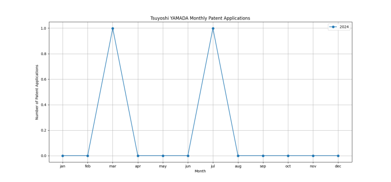 Tsuyoshi YAMADA Monthly Patent Applications.png