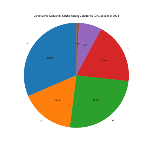 Ushio Denki Kabushiki Kaisha Patent Categories 2024 - Up to June 2024