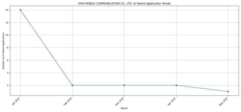 VIVO MOBILE COMMUNICATION CO., LTD. AI Patent Trends 2025 - Up to April 2025