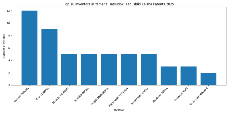 Yamaha Hatsudoki Kabushiki Kaisha Top Inventors 2025 - Up to April 2025