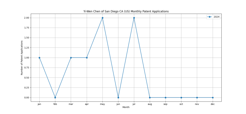 Yi-Wen Chen of San Diego CA (US) Monthly Patent Applications.png