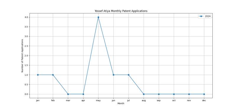 Yossef Atiya Monthly Patent Applications.png