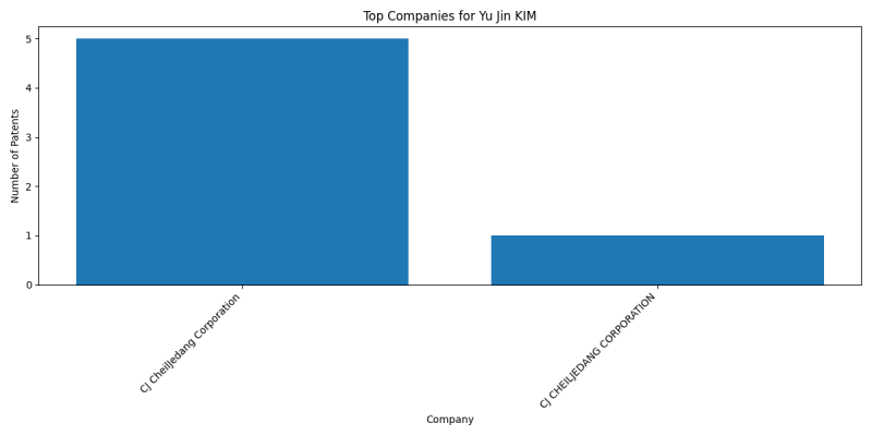 Yu Jin KIM Top Companies.png