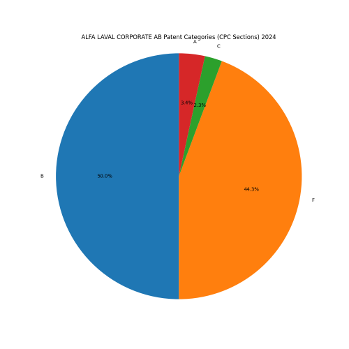 ALFA LAVAL CORPORATE AB Patent Categories 2024 - Up to November 2024