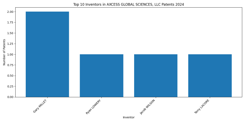 AXCESS GLOBAL SCIENCES, LLC Top Inventors 2024 - Up to June 2024