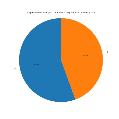 Acepodia Biotechnologies Ltd. Patent Categories 2024 - Up to June 2024