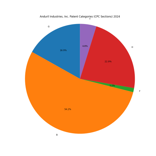 Anduril Industries, Inc. Patent Categories 2024 - Up to June 2024