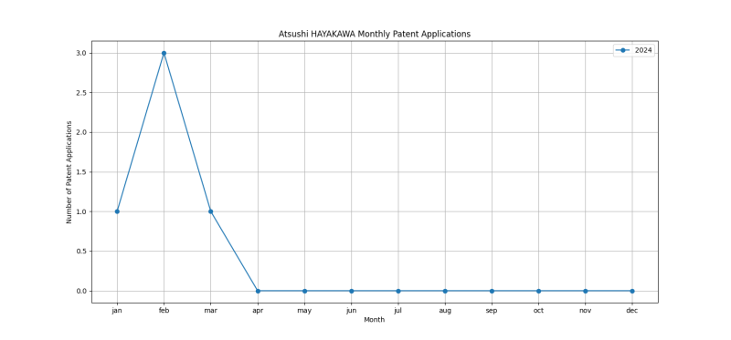 Atsushi HAYAKAWA Monthly Patent Applications.png