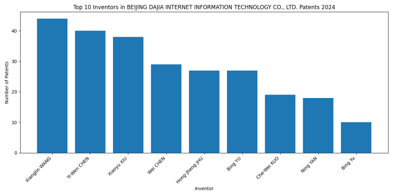 BEIJING DAJIA INTERNET INFORMATION TECHNOLOGY CO., LTD. Top Inventors 2024 - Up to June 2024