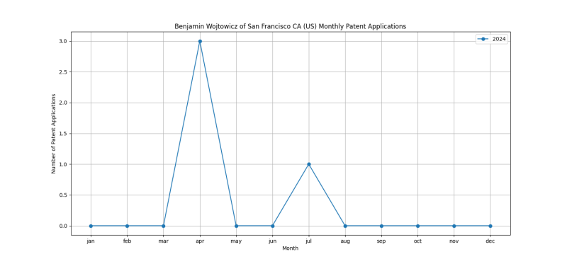 Benjamin Wojtowicz of San Francisco CA (US) Monthly Patent Applications.png