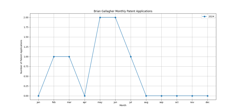 Brian Gallagher Monthly Patent Applications.png