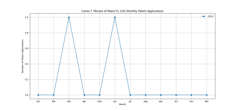 Carlos T. Moraes of Miami FL (US) Monthly Patent Applications.png