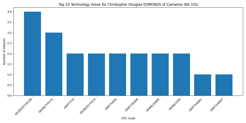 Christopher Douglas EDMONDS of Carnation WA (US) Top Technology Areas.png