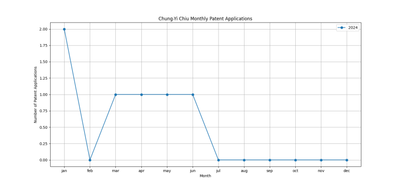 Chung-Yi Chiu Monthly Patent Applications.png