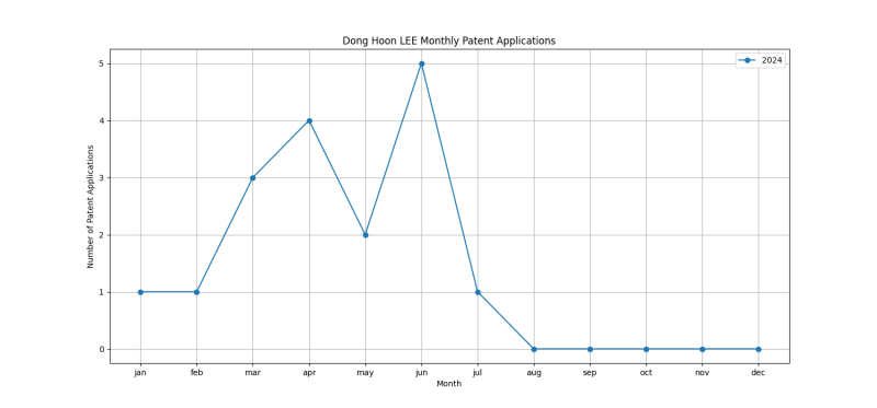 Dong Hoon LEE Monthly Patent Applications.png